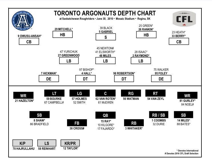 Argonauts Depth Chart