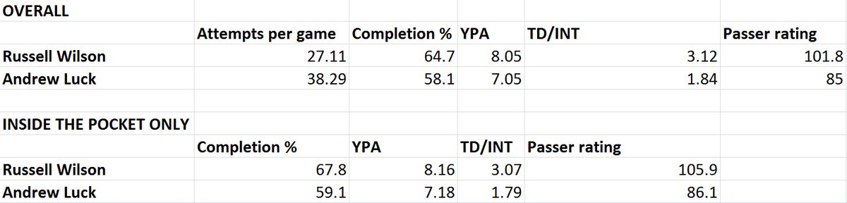SheilKapadia's tweet image. How Russell Wilson and Andrew Luck compare statistically after their first four NFL seasons: es.pn/29hzu0B