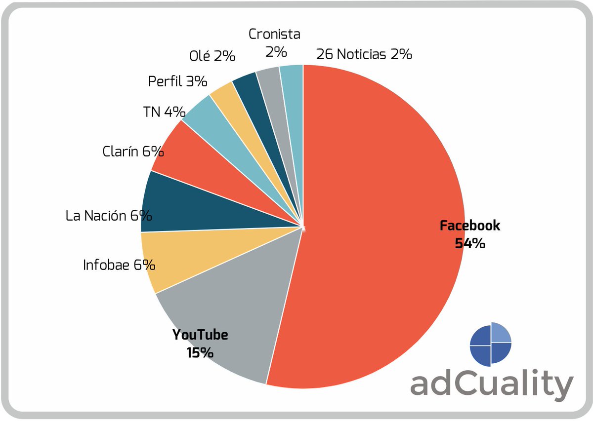 adCuality's tweet photo. Facebook y YouTube lideran el ranking de medios en publicidad online en Argentina. @smdayBA #SMdayBA https://t.co/i049awL9wV