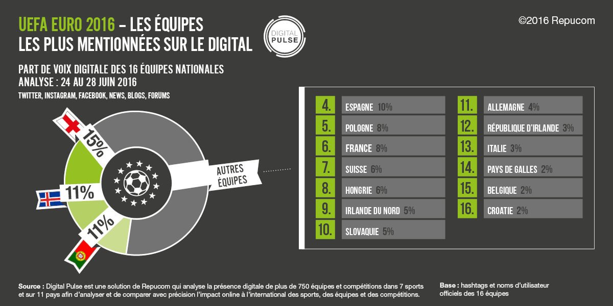 RepucomFr's tweet image. La France #Fra est 6ème du classement #DigitalPulse #Euro2016 sur les 8èmes de finale 
&amp;gt;&amp;gt; repucom.net/fr/uefa-euro-2…