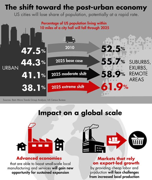BainandCompany's tweet photo. How #SpatialEconomics will dramatically change the way we live and work in the next decade

#BainChartThursday https://t.co/Jv1vbKQD8Z