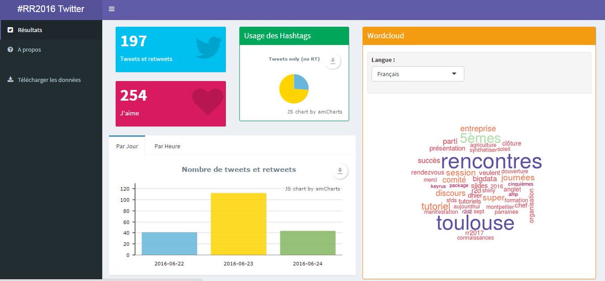 Application #rstats #shinydashboard d'analyse des tweets des 5èmes rencontres R #RR2016 : bit.ly/29i966M