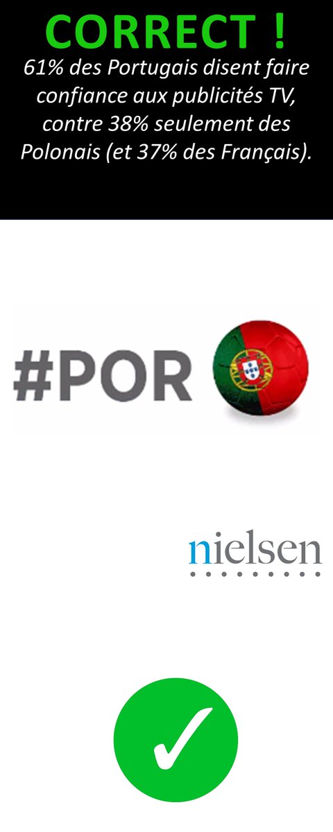 NielsenIQFrance's tweet photo. Qui croit davantage aux messages publicitaires #TV? #POL #POR #POLPOR #Euroconso https://t.co/S1yjk8hc4G #pub https://t.co/k3I0ok6y2E