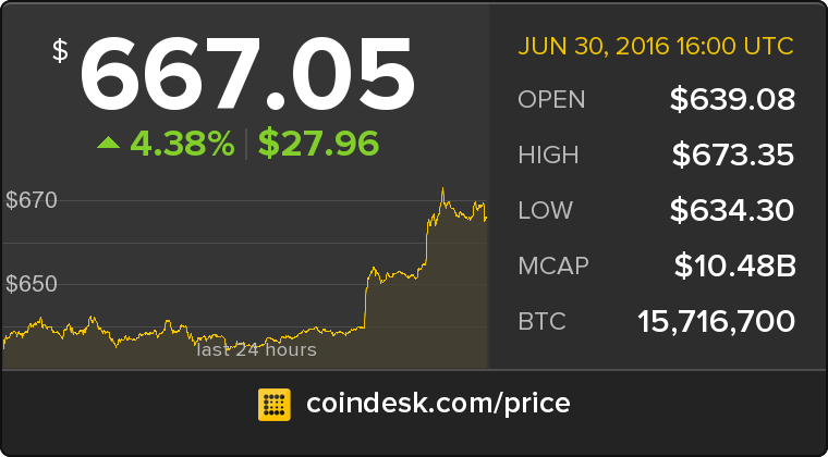 CoinDesk tweet picture