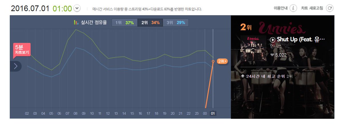 Melon Digital Chart