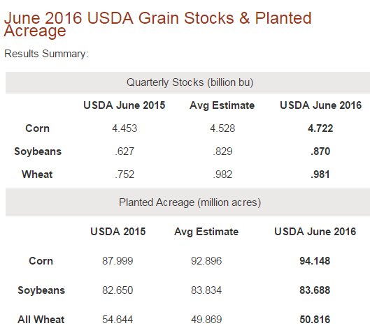 Allendale_inc's tweet photo. More information to follow.  #USDA #Grain #Stocks #Acreage Report https://t.co/h4uom84176
