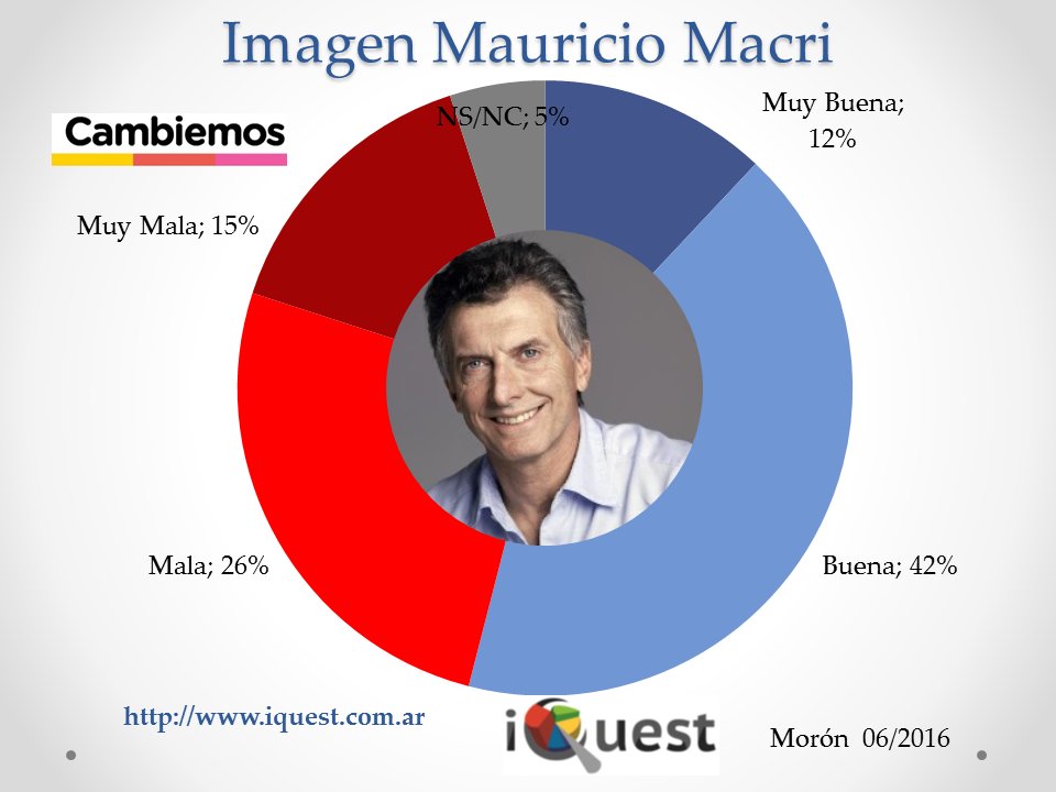 iQuest_ar's tweet photo. La imagen del presidente @mauriciomacri en Morón 13 puntos arriba: 54% positiva, 41% negativa https://t.co/Ov8Uo5VApX