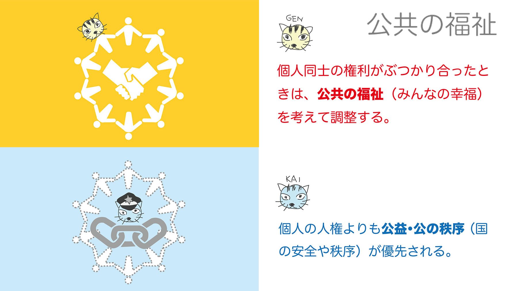 くらべてみよう 現憲法と改憲案 On Twitter 憲法くらべ 公共の福祉 条文ではないけど重要にゃ 現法では個人同士の権利がぶつかった時 互いの幸福を考えて調整する公共の福祉が尊重されるにゃ 改憲案では公共の福祉が 公益 公の秩序 の言葉に変わり国の利益や