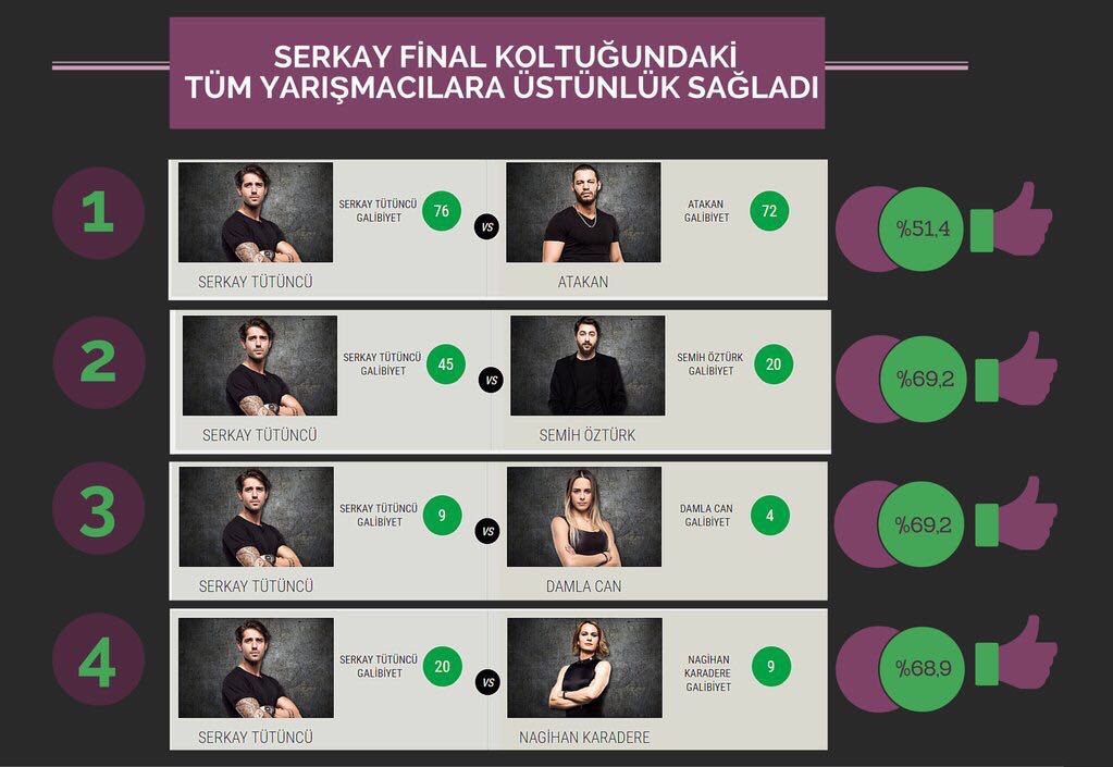 Performanssa performans,liderlikse liderlik,adamlıksa adamlık.Oraya çok yakışacaksın demiştim✌🏼#serkayyaz1890agönder
