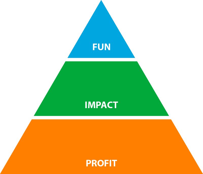 TridentDesignOH's tweet photo. Fun, Impact &amp; Profit are equally important for us and our clients. But this scale is what makes an #invention solid. https://t.co/vlSlnQzNCN