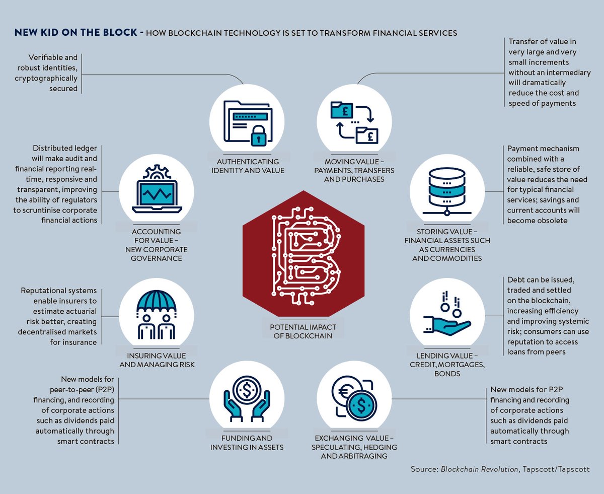 dtapscott's tweet photo. Cool inforgraphic based off of a speech I gave on the #BlockchainRevolution. Thanks @MelissaJarquinM for sharing. https://t.co/1B7RgPcofu