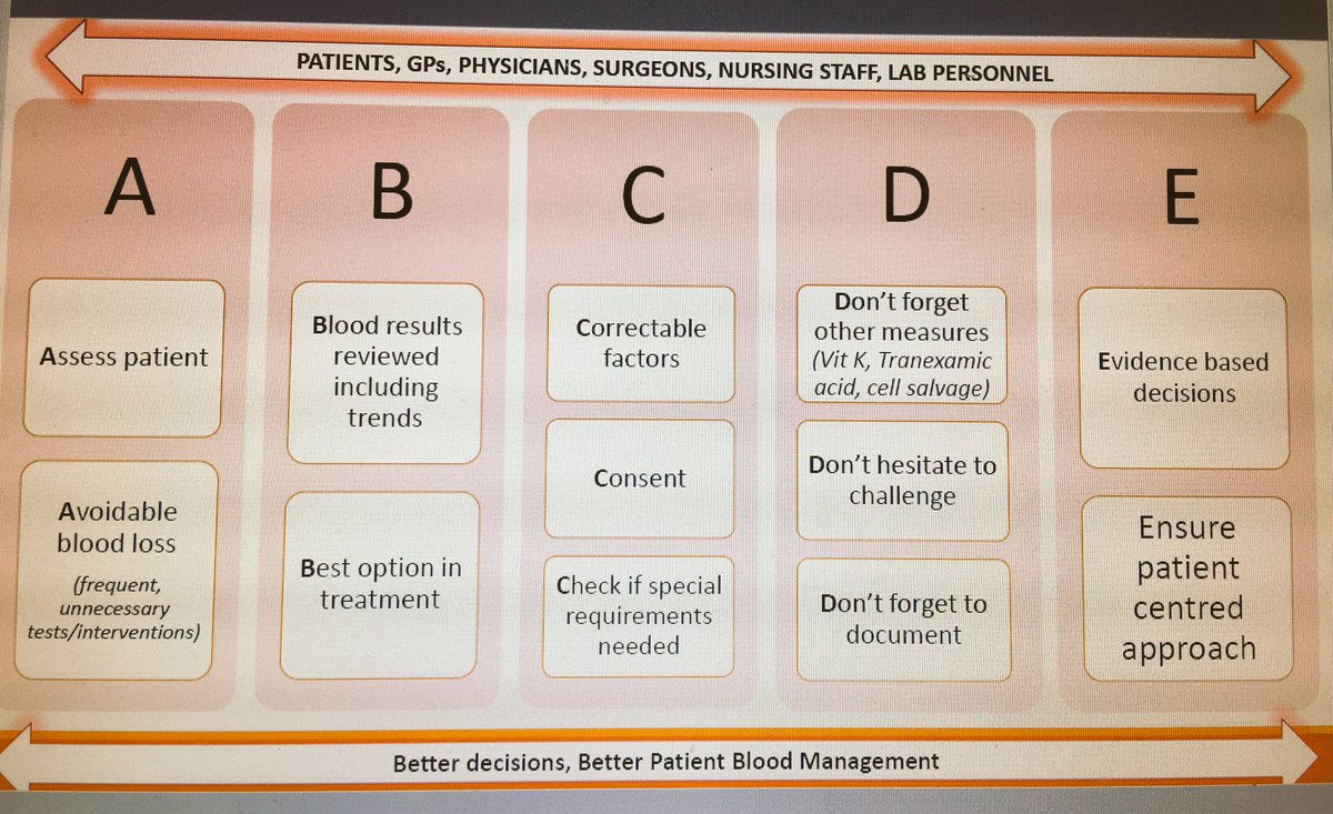 shshsid's tweet image. @OneLongPlait @Gas_Craic #structuredapproach #patientsafety Here&apos;s ABCDE approach to transfusion