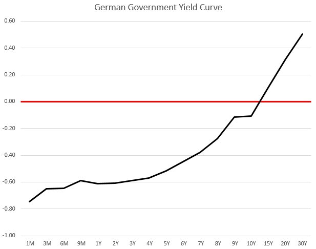 German Bond Yields Chart