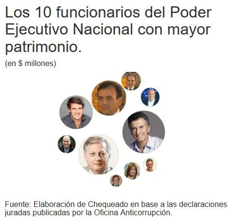 Chequeado's tweet image. Conocé a los 10 funcionarios del Poder Ejecutivo con mayor patrimonio. bit.ly/29tkdsk Por @ManuelTarricone