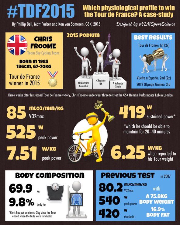 YLMSportScience's tweet photo. The Tour de France will start Saturday. What is the standard physiological profile to win the Tour? by @chrisfroome https://t.co/qnatdXgxkX