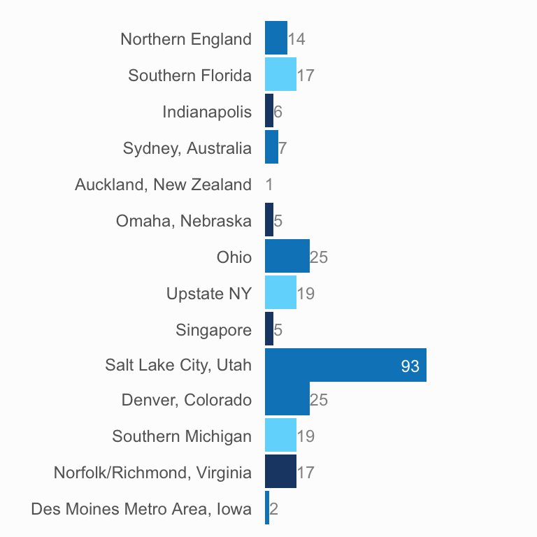 nerdoutapp's tweet photo. Final count from the VOTE! Salt Lake City, Denver, and Ohio! #Nerd #NerdOutApp https://t.co/kqOdTN9mkw