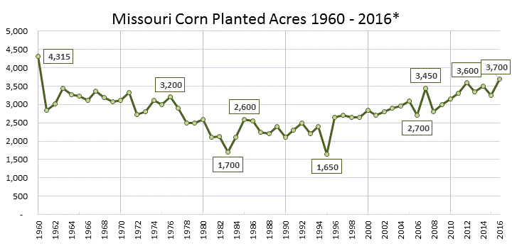 usda_nass's tweet image. Missouri #corn planted acres 3.7 million, most since 1960.  #missouriag  #agstat  #agchat