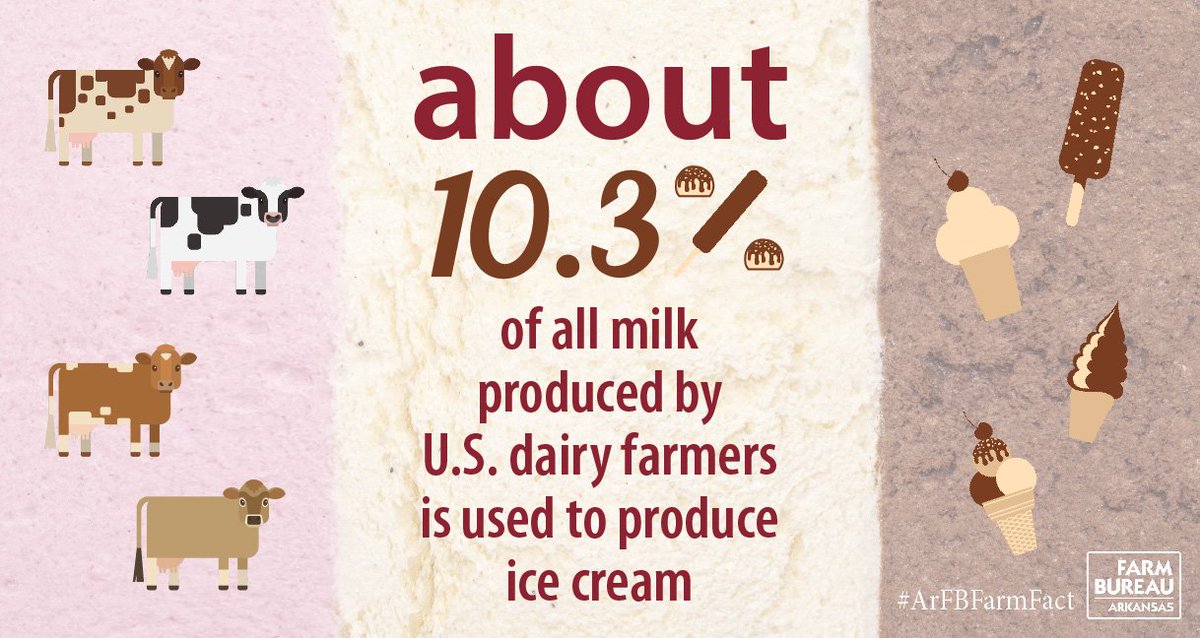ArFB's tweet photo. Happy #FarmFactFriday! #ArFBFarmFact #Dairy #IceCream https://t.co/TevguMPEjY
