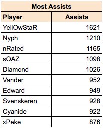 lcsstats's tweet image. .@VanderLCS just passed @EdwardCarryLoL for 6th place all-time in #EULCS assists.