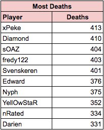 lcsstats's tweet image. .@xPekeLoL just passed @tehDiamondz for the most #EULCS deaths ever.