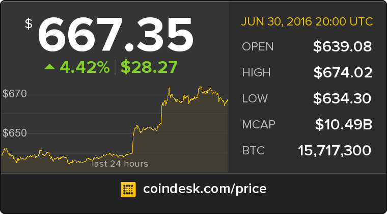CoinDesk's tweet photo. The latest Bitcoin Price Index is 667.35 USD https://t.co/lzUu2wyPQN https://t.co/oalH7NTHPo