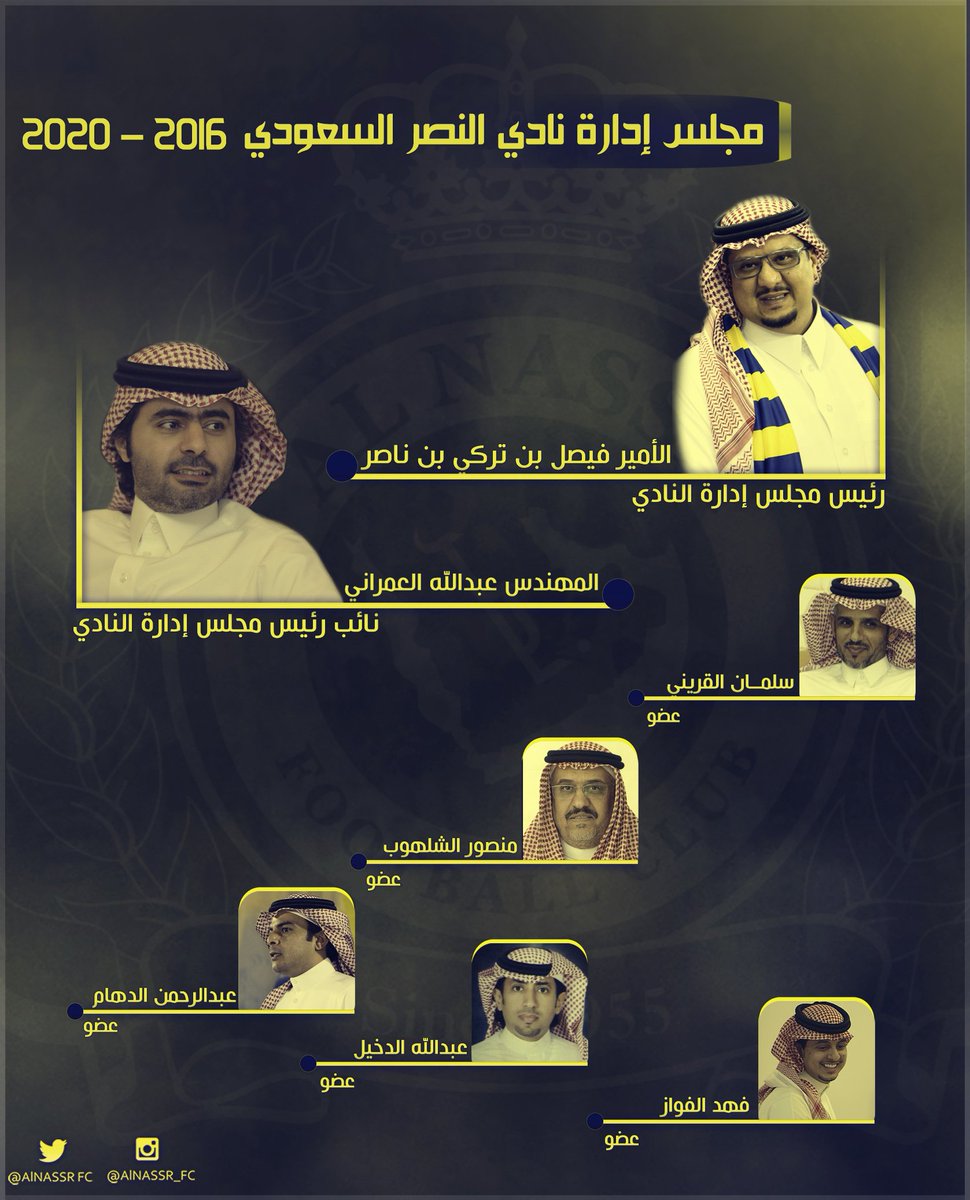 رسمياً
الموافقة على رئاسة الأمير فيصل بن تركي بن ناصر رئيساً لمجلس إدارة نادي #النصر لمدة أربع سنوات قادمة
#NFC