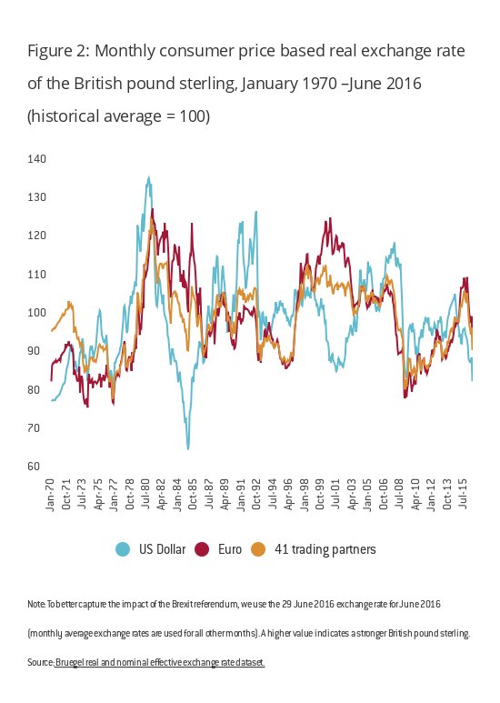 Bruegel On Twitter Gbp Real Exchange Rate Against Usd Is 16 Below Bruegel On Twitter Gbp Real Exchange Rate Against Usd Is 16 Below Historical Average Of 1970 2016 Https T Co Vz8vpeqf7k