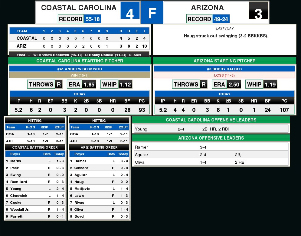 CB360updates's tweet photo. > #2016CWS Champs <
(zoom-in to enlarge)
Coastal 4–3 vs Arizona
(Thur.; June 30)
@CoastalBaseball
@ArizonaBaseball https://t.co/PSfVzIaHtV
