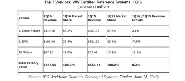 david_godbold's tweet photo. Cisco/NetApp was the top-ranked supplier of #converged systems in Q1 with $336.72m &amp; 46.86% market share. #FlexPod https://t.co/4oIYcdvLAO