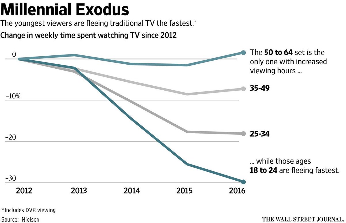 Is your media company following millennials as they move to different platforms? bit.ly/1KOI7Kf