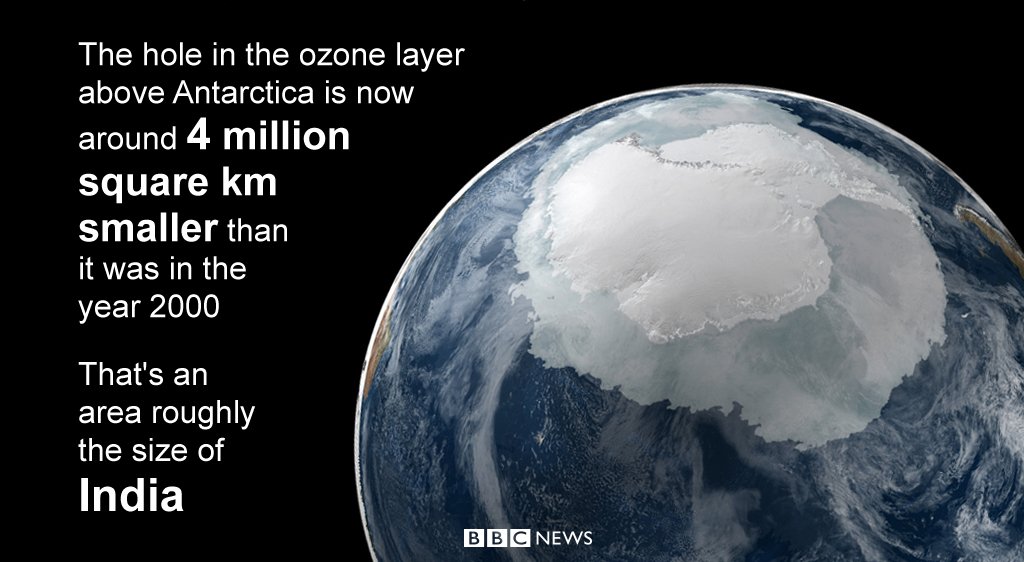 New study says thinning in ozone layer above Antarctica is starting to heal  #GoFigure 
bbc.in/298It7y