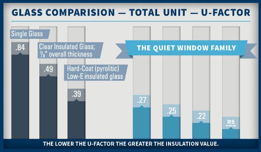 Replacing old windows with The Quiet Window can #save you hundreds each year. bit.ly/1tALMcq