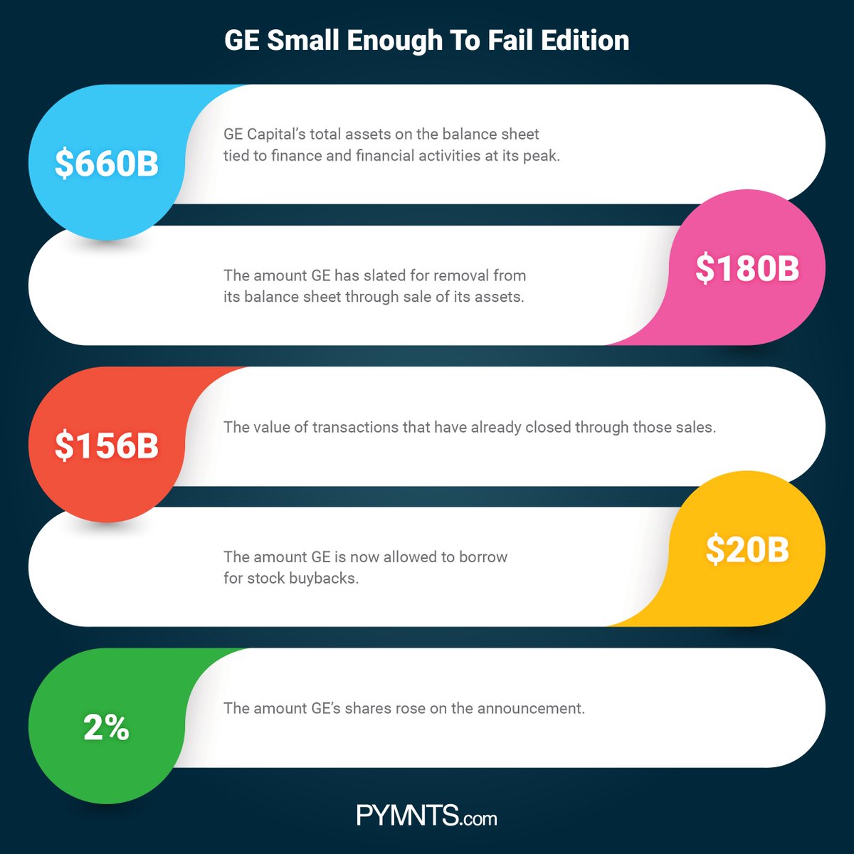 pymnts's tweet photo. Check out today's #DailyData5 - The GE Small Enough To Fail Edition: https://t.co/L6dAVlmzYX https://t.co/LOZOCn6Wlv