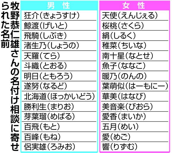 Jack Extreme En Twitter 子供 への 人生最大の贈り物 が 響きがいいから で 当て字 子供の名前を当て字にしよう かっこいい かわいい当て字７７選 ママズアップ T Co K05gapz7ml Maechabin T Co Xeb2xklruc