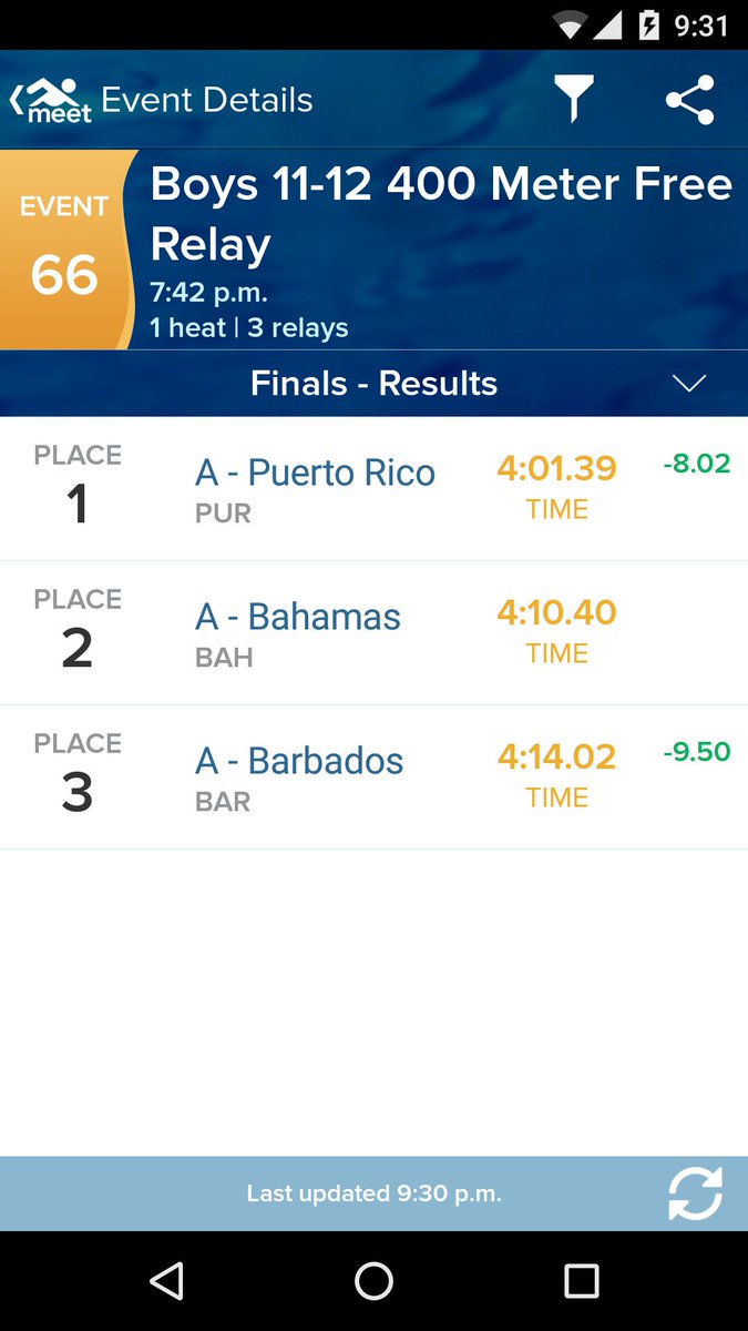 SwimBarbados's tweet photo. #TeamBarbados takes BRONZE in boys 11-12 400m Freestyle Relay with a time of 4:14.02 #CISC2016 https://t.co/VxhMVtQBDw