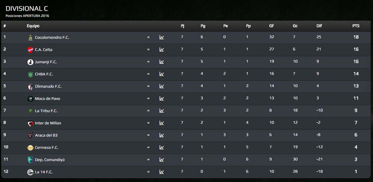 Para nuestros seguidores, actualizamos la tabla de posiciones. El coco lidera la serie #ElCocoEnLasRedes <a href="/LIGA_MVD/">LIGA MVD</a>
