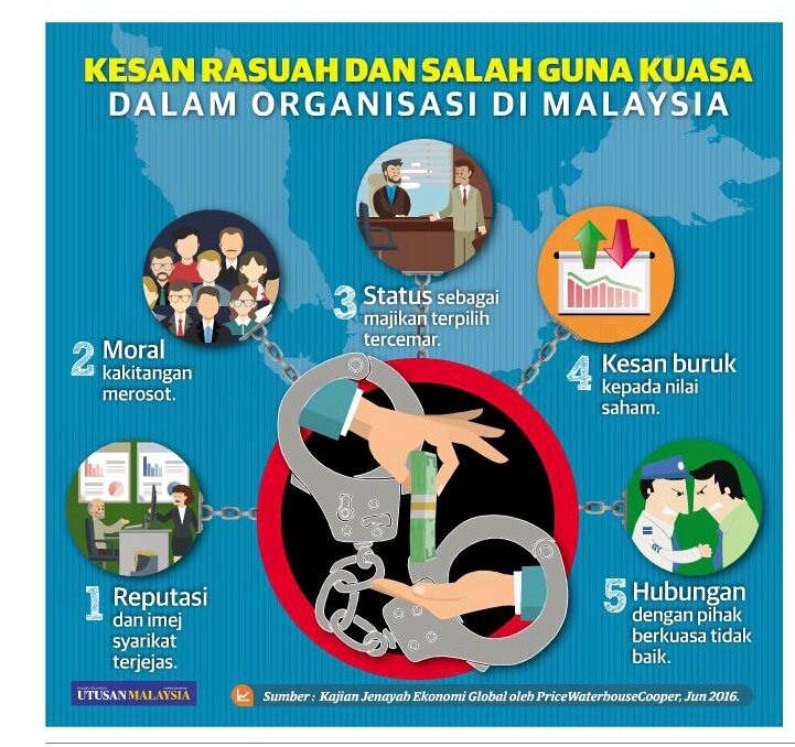 Kesan Rasuah Kepada Negara : Bahana Bila Rasuah Menjadi Budaya