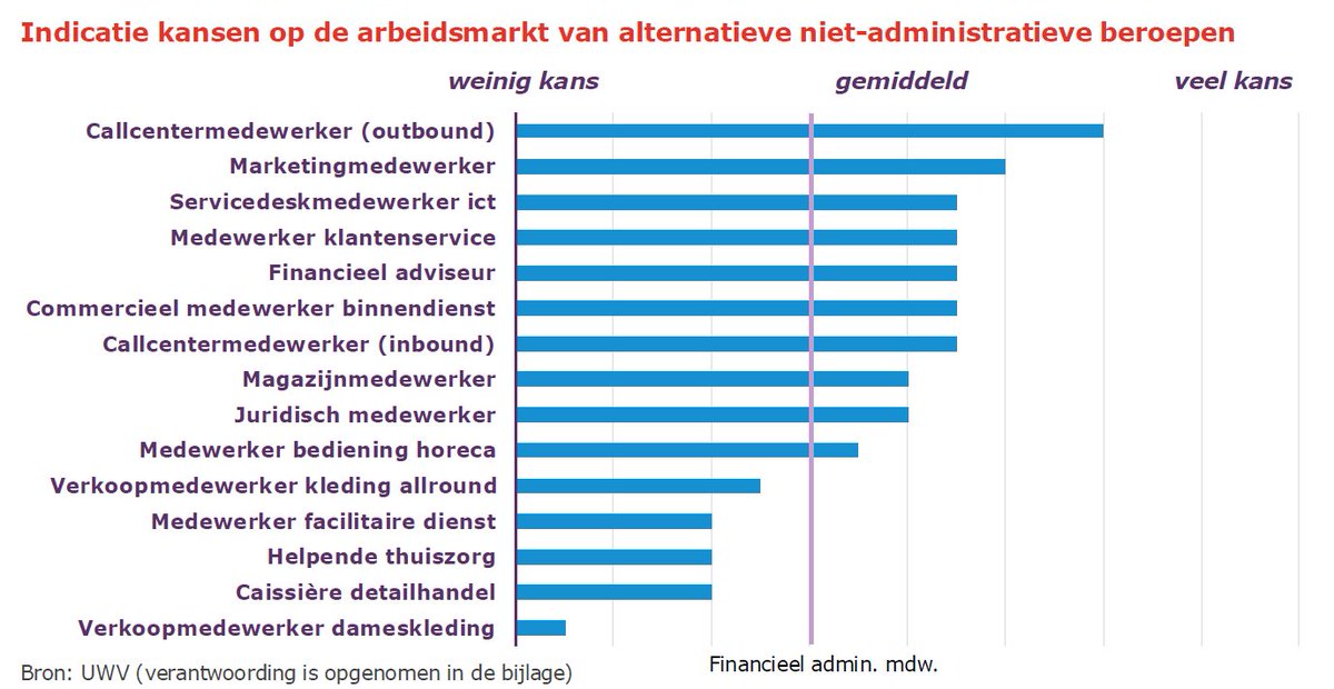 Arbeidsmarktadv's tweet photo. Meer kansen in beroepen met klantcontact. https://t.co/j0blPdV4Qh https://t.co/EZEgSYFtiC