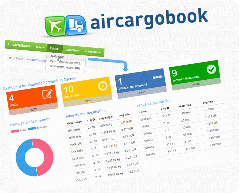 Airlines, GSAs and forwarding agencies. We've got a special treat for you. Please your inner analyst! #dashboard