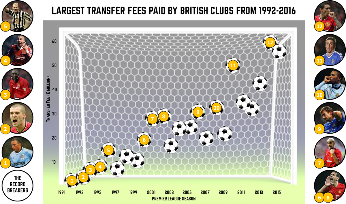 ceblog's tweet photo. Find out how the value &amp; impact of money in #Football has changed #BPL https://t.co/6Fb8dRVtnA via #CCUKBA https://t.co/EPV7RDREHI