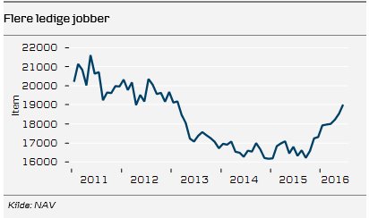 Nye ledige stillinger øker fortsatt, opp 11% å/å i H1. I juni er det 36 % flere ledige jobber i Rogaland enn i fjor