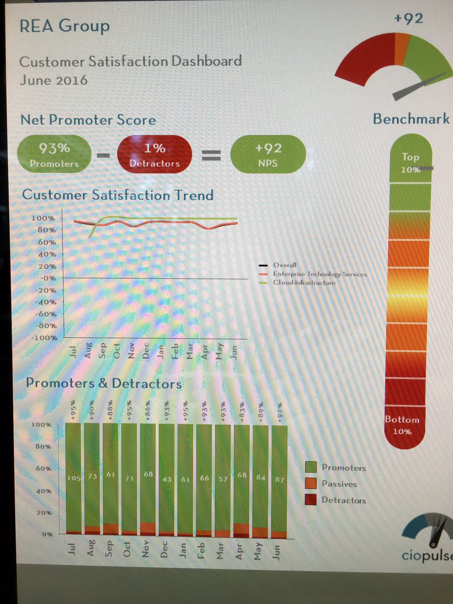 Damian_fasciani's tweet photo. Our #nps through #ciopulse looks alright https://t.co/ythAYxk8Ez