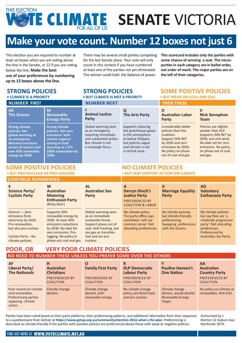 camoreland's tweet photo. The #Voteclimate #reefelection Vic senate HowToVote. Vote at least to 12 above the line to maximise prefs #ausvotes https://t.co/33Hy4FtEJE
