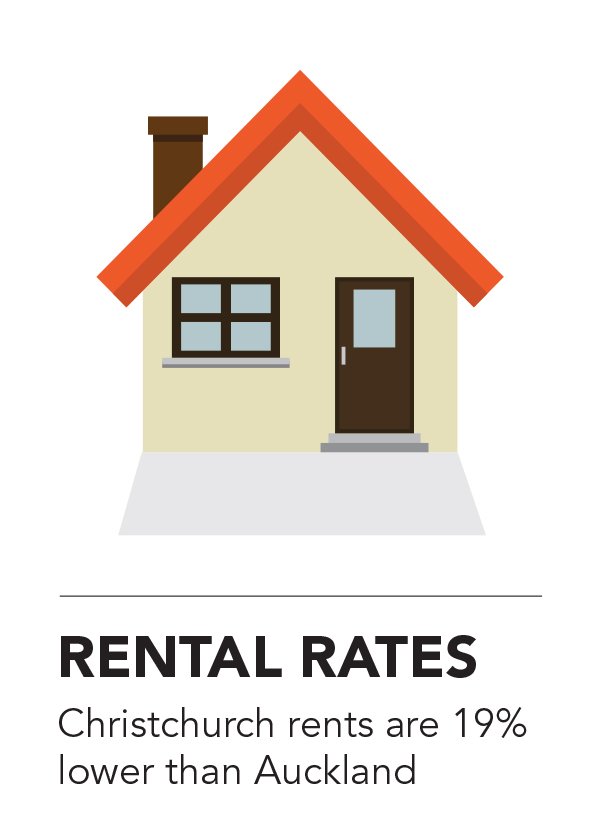 CDCChristchurch's tweet photo. Christchurch rents on average are 19% lower than Auckland #CDCfact https://t.co/6Ydnu69gdW