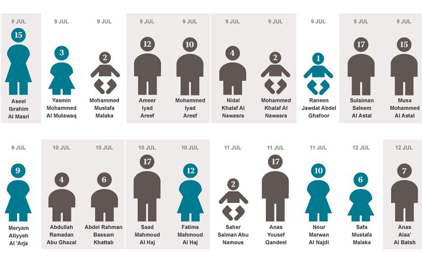 emsa2017's tweet photo. #DailyTelegraf #infographics : #Kids killed by #Israel
#Palestine #Palestinian #Palestinians
#QudsDay2016
#QudsDay https://t.co/E3myIZe7tW