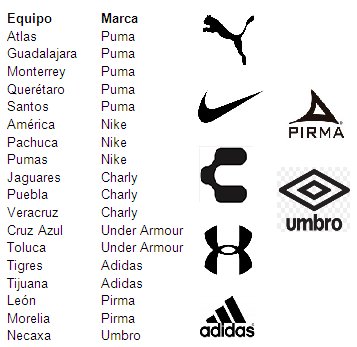futbolstatsm's tweet photo. En Ap. 2016 habrá 7 marcas de uniformes distintas en la @LIGABancomerMX; @PUMA es la que patrocina a más clubes (5) https://t.co/cVgP1jYR1c