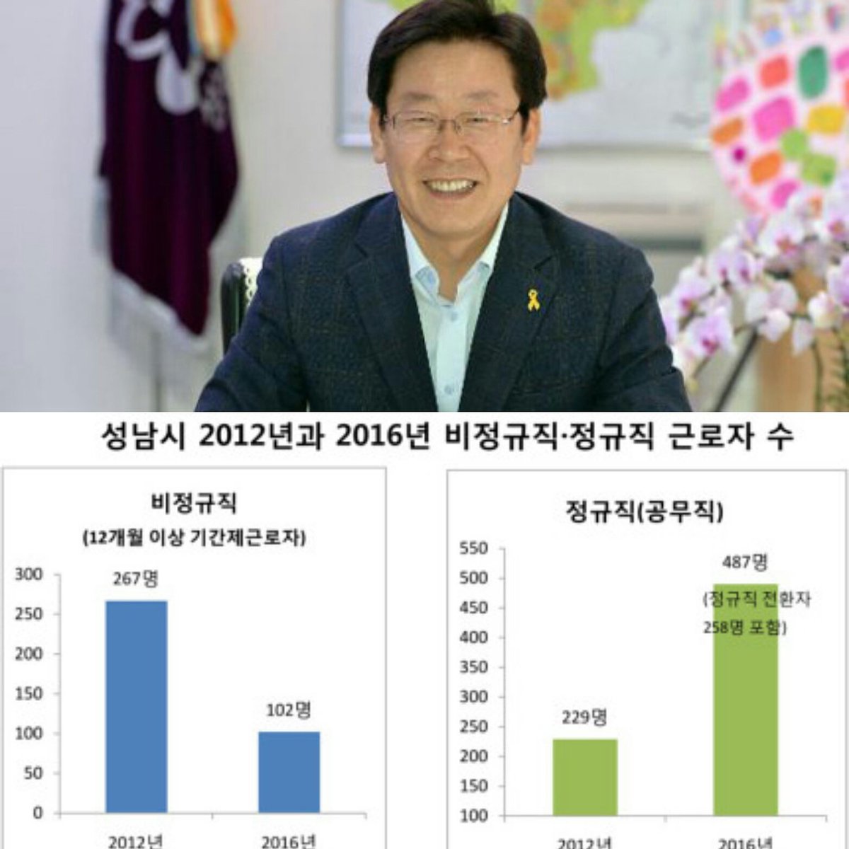 <성남시, 697명 정규직 전환... "비정규직의 정규직화 성남은 합니다!">
#이재명 성남시장, 동일노동과 동일임금 원칙 준수는 비정규직 문제해결의 출발점!
#비정규직 문제 해소 돼야 경제 살아나! #성남시