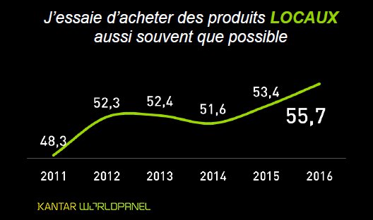 ValerieDahm's tweet photo. 55,7% des français essayent d'acheter des produits locaux aussi souvent que possible #consommation https://t.co/Ffnaco6fTC@ #terroir