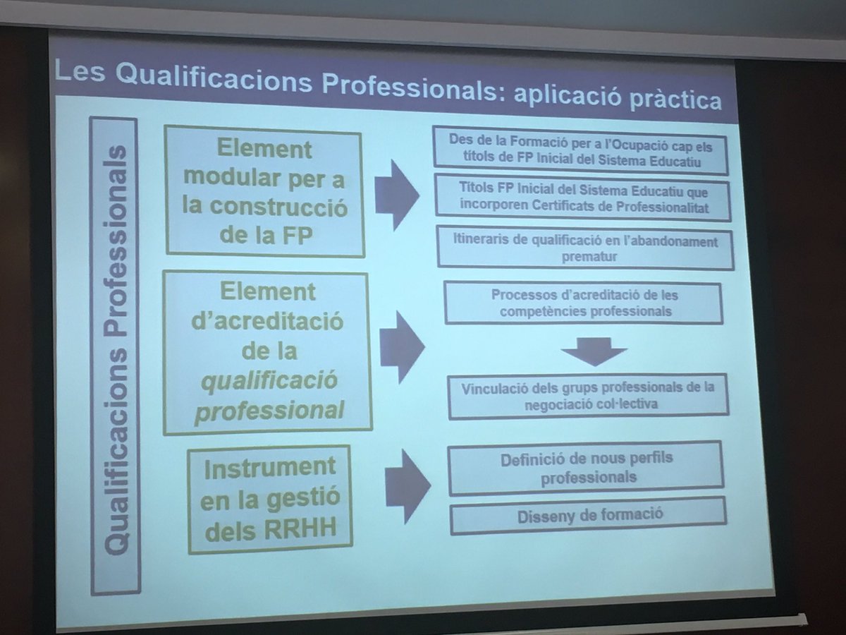 Ariadna63R's tweet photo. @lestebanPIMEC aplicació pràctica qualificacions professsionals en àmbit empresa especialment en RRHH a @pimec https://t.co/32TkgR0zZw