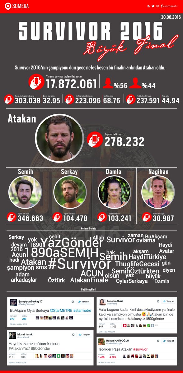 someratr's tweet photo. #Survivor'da final heyecanı konuşturdu! #Survivor2016'ın şampiyonu ise Atakan oldu. https://t.co/4dKKfJHDCs